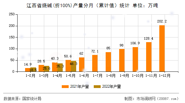 江西省烧碱(折100%)产量分月（累计值）统计