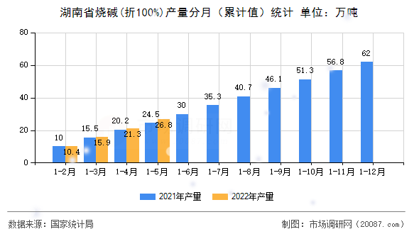 湖南省烧碱(折100%)产量分月（累计值）统计