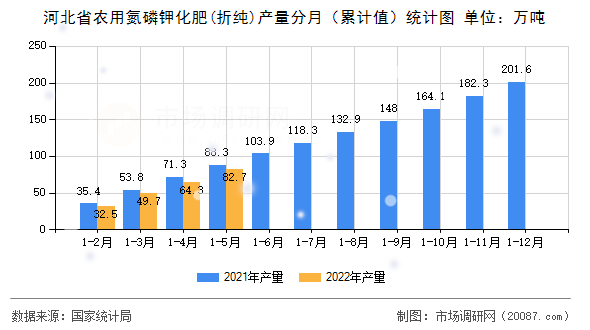 河北省农用氮磷钾化肥(折纯)产量分月(累计值)统计图 河北省农用氮磷钾化肥(折纯)产量分月(累计值)统计图