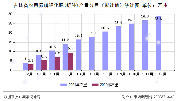吉林省农用氮磷钾化肥(折纯)产量分月（累计值）统计图