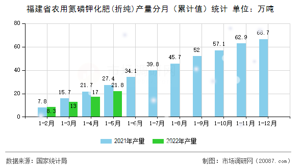 福建省农用氮磷钾化肥(折纯)产量分月(累计值)统计 福建省农用氮磷钾化肥(折纯)产量分月(累计值)统计