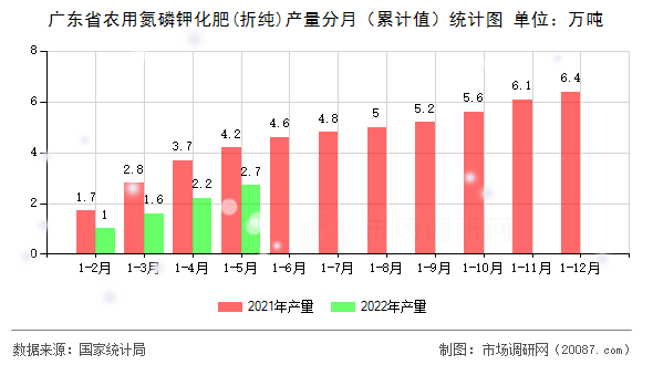 广东省农用氮磷钾化肥(折纯)产量分月(累计值)统计图 广东省农用氮磷钾化肥(折纯)产量分月(累计值)统计图