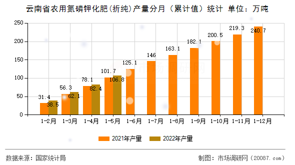 云南省农用氮磷钾化肥(折纯)产量分月（累计值）统计