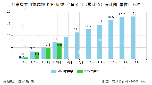 甘肃省农用氮磷钾化肥(折纯)产量分月（累计值）统计图