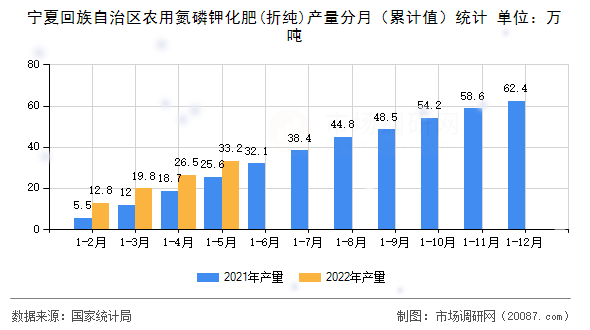 宁夏回族自治区农用氮磷钾化肥(折纯)产量分月(累计值)统计 宁夏回族自治区农用氮磷钾化肥(折纯)产量分月(累计值)统计