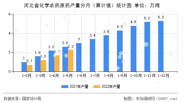 河北省化学农药原药产量分月（累计值）统计图