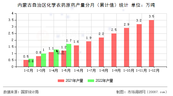 内蒙古自治区化学农药原药产量分月（累计值）统计