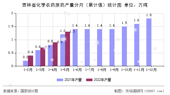 吉林省化学农药原药产量分月(累计值)统计图 吉林省化学农药原药产量分月(累计值)统计图