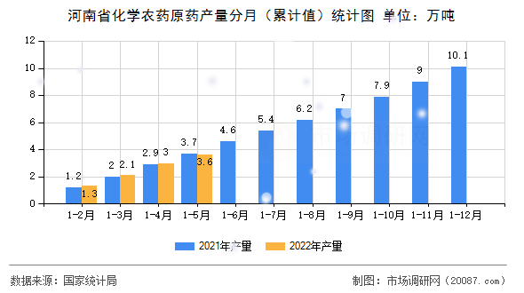 河南省化学农药原药产量分月(累计值)统计图 河南省化学农药原药产量分月(累计值)统计图