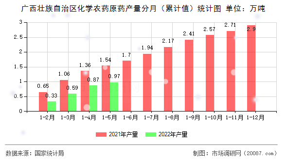 广西壮族自治区化学农药原药产量分月（累计值）统计图