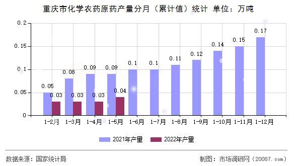 重庆市化学农药原药产量分月（累计值）统计