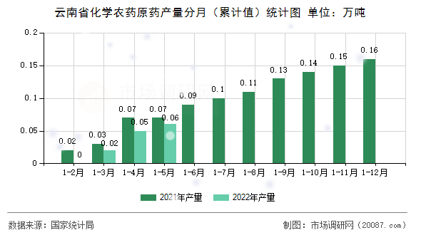 云南省化学农药原药产量分月(累计值)统计图 云南省化学农药原药产量分月(累计值)统计图