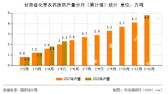 甘肃省化学农药原药产量分月（累计值）统计
