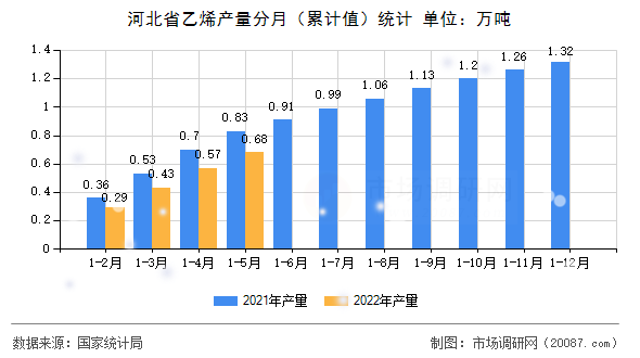 河北省乙烯产量分月（累计值）统计