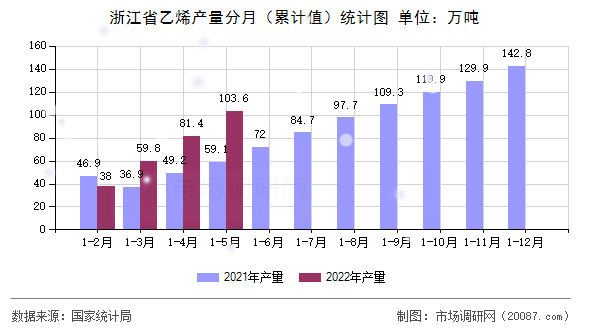 浙江省乙烯产量分月（累计值）统计图