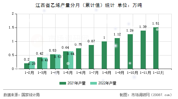 江西省乙烯产量分月（累计值）统计
