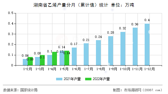 湖南省乙烯产量分月(累计值)统计 湖南省乙烯产量分月(累计值)统计