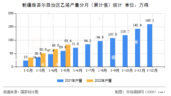新疆维吾尔自治区乙烯产量分月(累计值)统计 新疆维吾尔自治区乙烯产量分月(累计值)统计