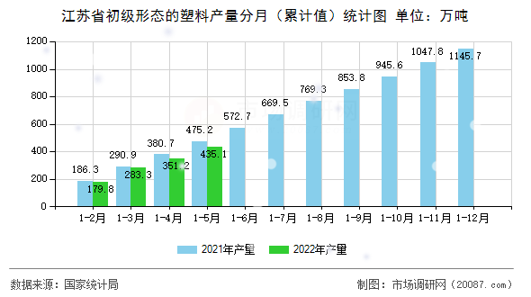 江苏省初级形态的塑料产量分月(累计值)统计图 江苏省初级形态的塑料产量分月(累计值)统计图