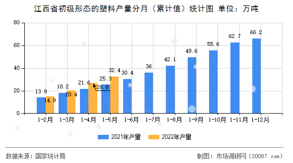 江西省初级形态的塑料产量分月(累计值)统计图 江西省初级形态的塑料产量分月(累计值)统计图