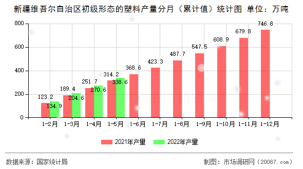 新疆维吾尔自治区初级形态的塑料产量分月(累计值)统计图 新疆维吾尔自治区初级形态的塑料产量分月(累计值)统计图