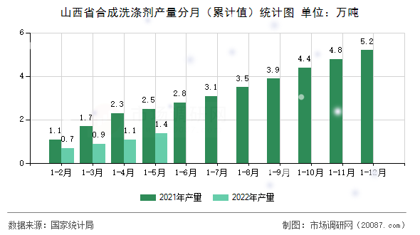 山西省合成洗涤剂产量分月（累计值）统计图