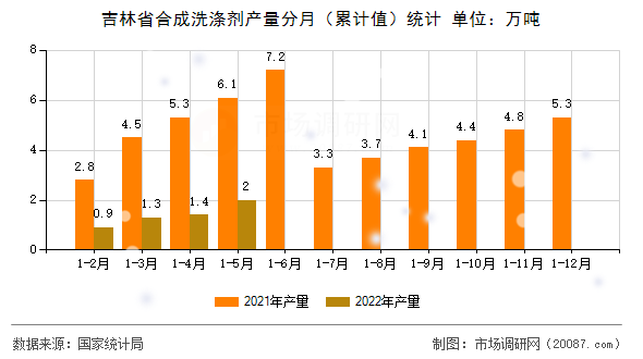 吉林省合成洗涤剂产量分月（累计值）统计