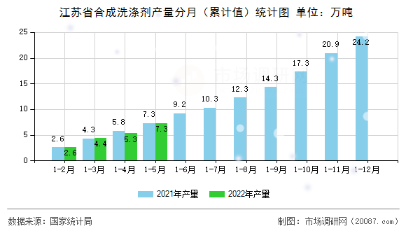 江苏省合成洗涤剂产量分月（累计值）统计图