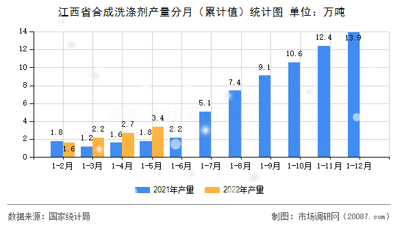 江西省合成洗涤剂产量分月（累计值）统计图