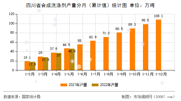 四川省合成洗涤剂产量分月（累计值）统计图