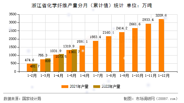 浙江省化学纤维产量分月（累计值）统计