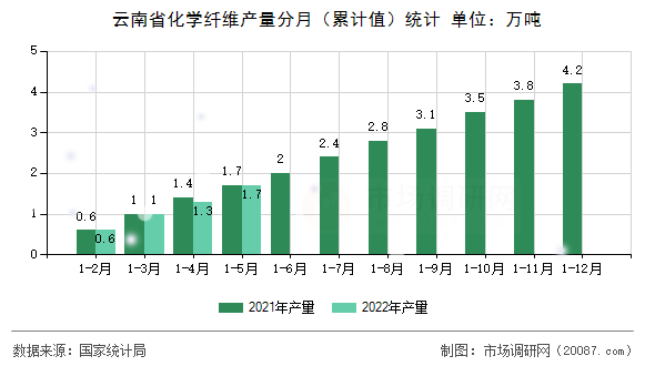 云南省化学纤维产量分月（累计值）统计