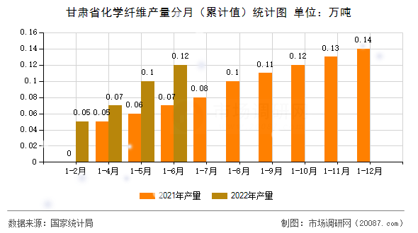 甘肃省化学纤维产量分月（累计值）统计图
