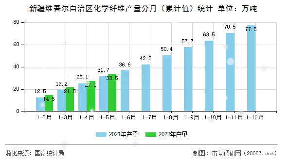 新疆维吾尔自治区化学纤维产量分月(累计值)统计 新疆维吾尔自治区化学纤维产量分月(累计值)统计