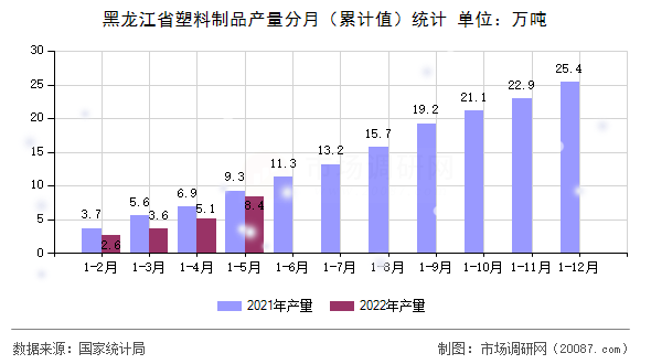 黑龙江省塑料制品产量分月（累计值）统计
