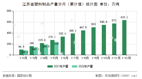 江苏省塑料制品产量分月(累计值)统计图 江苏省塑料制品产量分月(累计值)统计图