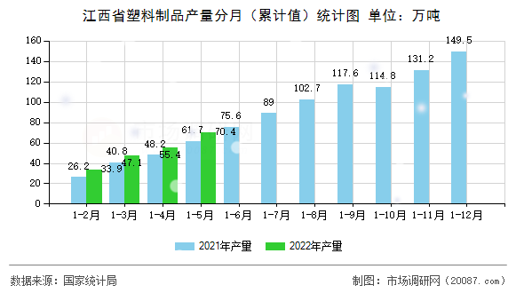 江西省塑料制品产量分月（累计值）统计图