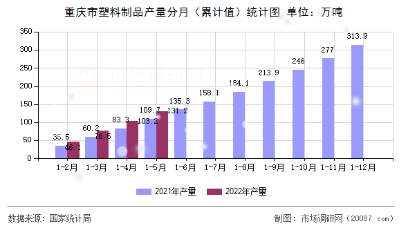 重庆市塑料制品产量分月（累计值）统计图