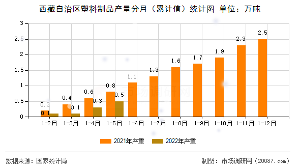 西藏自治区塑料制品产量分月（累计值）统计图