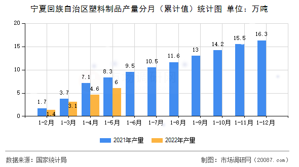 宁夏回族自治区塑料制品产量分月（累计值）统计图