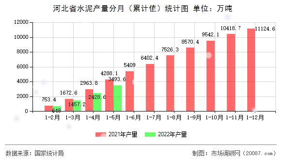 河北省水泥产量分月（累计值）统计图