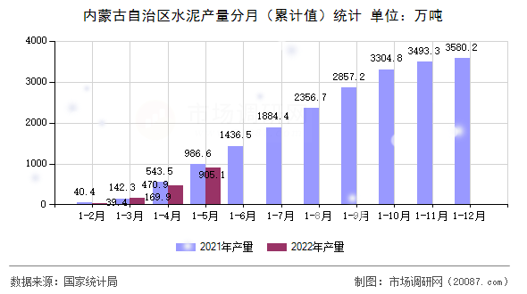 内蒙古自治区水泥产量分月（累计值）统计
