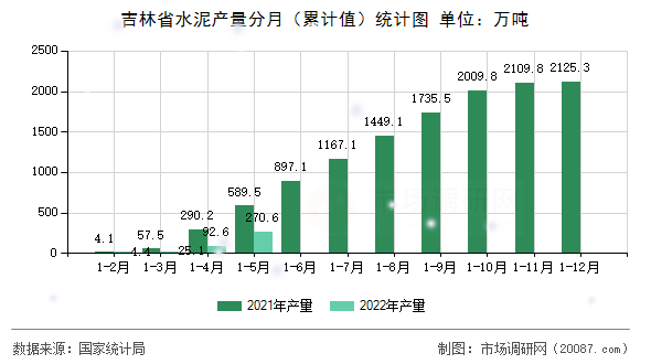 吉林省水泥产量分月(累计值)统计图 吉林省水泥产量分月(累计值)统计图