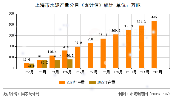 上海市水泥产量分月（累计值）统计