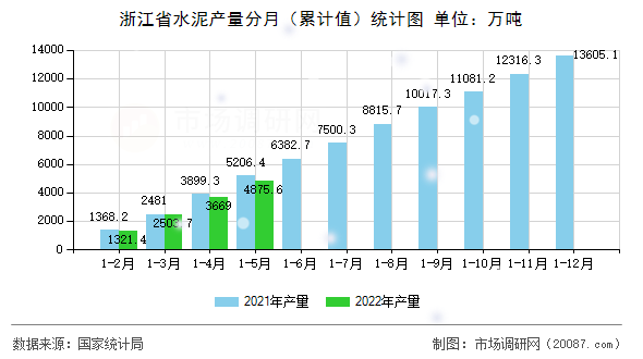 浙江省水泥产量分月（累计值）统计图