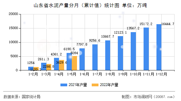 山东省水泥产量分月(累计值)统计图 山东省水泥产量分月(累计值)统计图