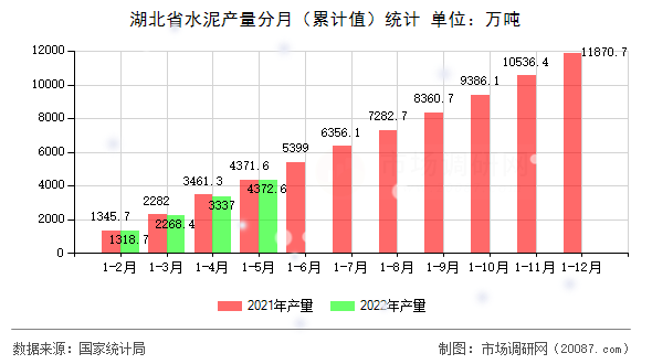 湖北省水泥产量分月（累计值）统计