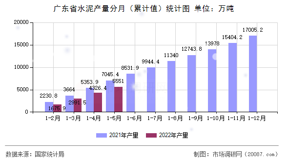 广东省水泥产量分月（累计值）统计图