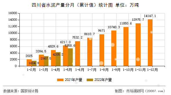 四川省水泥产量分月（累计值）统计图