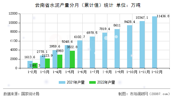 云南省水泥产量分月(累计值)统计 云南省水泥产量分月(累计值)统计